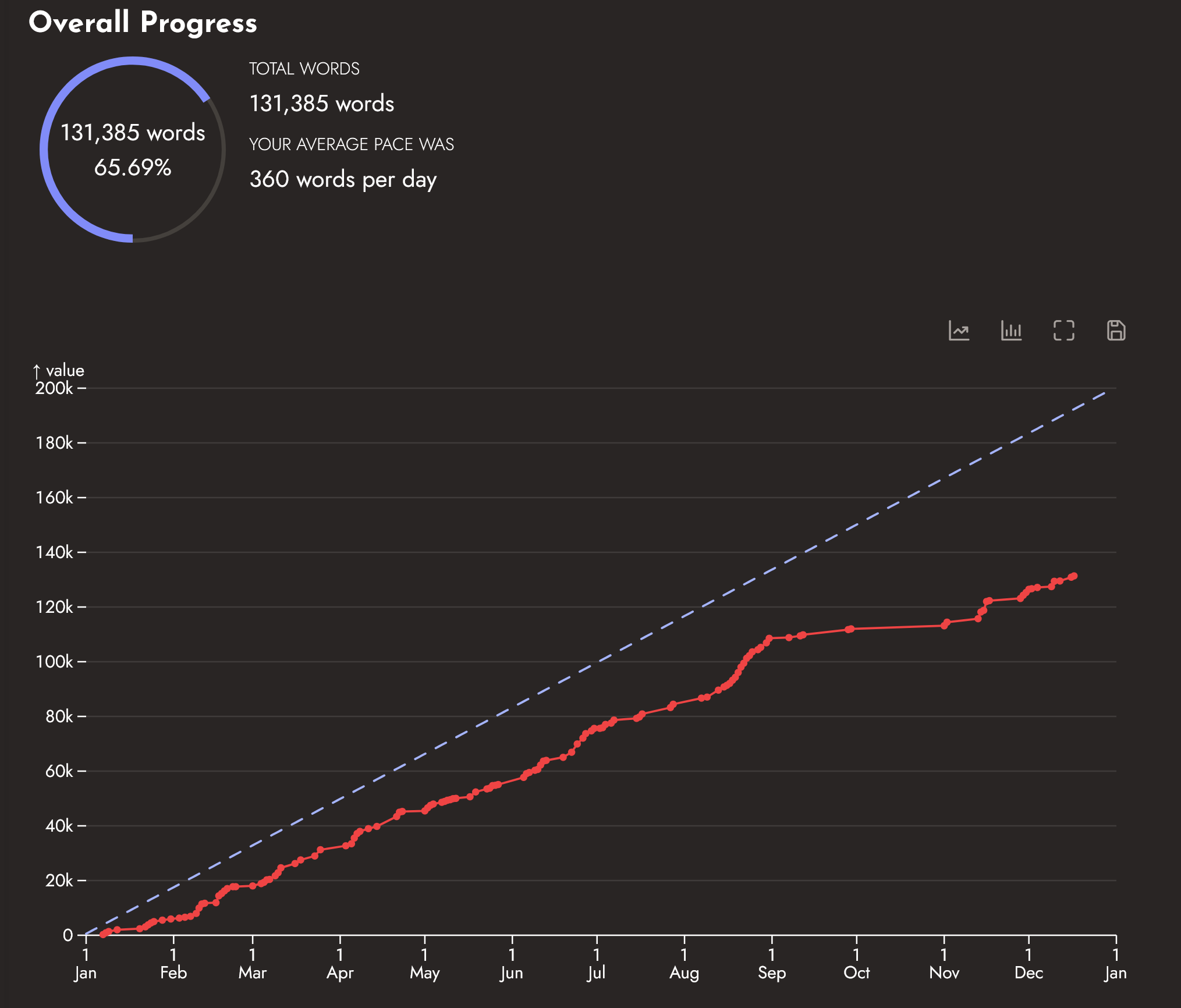 Screenshot vom Word Count 2025